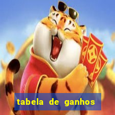 tabela de ganhos fortune tiger